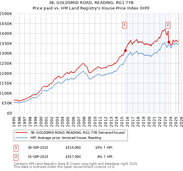 38, GOLDSMID ROAD, READING, RG1 7YB: Price paid vs HM Land Registry's House Price Index