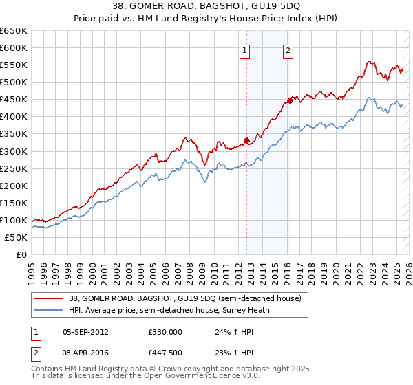 38, GOMER ROAD, BAGSHOT, GU19 5DQ: Price paid vs HM Land Registry's House Price Index