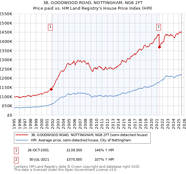 38, GOODWOOD ROAD, NOTTINGHAM, NG8 2FT: Price paid vs HM Land Registry's House Price Index