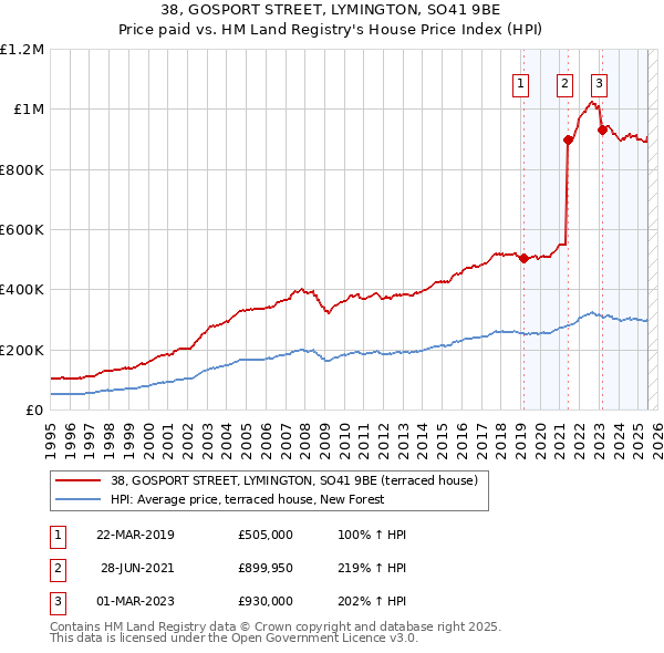 38, GOSPORT STREET, LYMINGTON, SO41 9BE: Price paid vs HM Land Registry's House Price Index