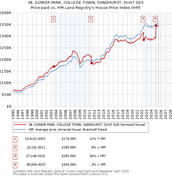 38, GOWER PARK, COLLEGE TOWN, SANDHURST, GU47 0ZA: Price paid vs HM Land Registry's House Price Index