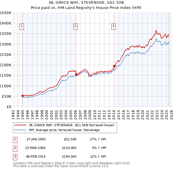 38, GRACE WAY, STEVENAGE, SG1 5AB: Price paid vs HM Land Registry's House Price Index