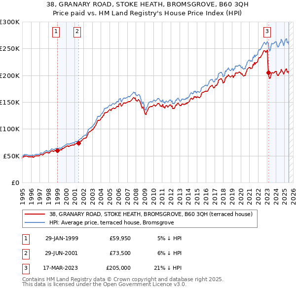 38, GRANARY ROAD, STOKE HEATH, BROMSGROVE, B60 3QH: Price paid vs HM Land Registry's House Price Index