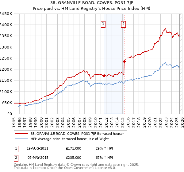 38, GRANVILLE ROAD, COWES, PO31 7JF: Price paid vs HM Land Registry's House Price Index
