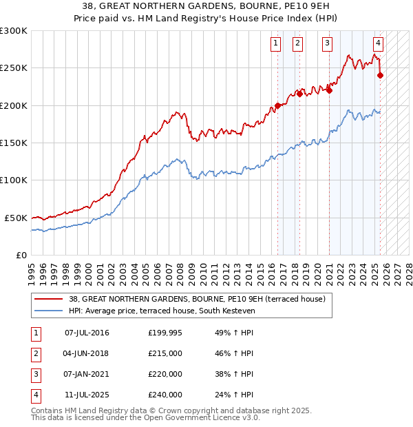 38, GREAT NORTHERN GARDENS, BOURNE, PE10 9EH: Price paid vs HM Land Registry's House Price Index