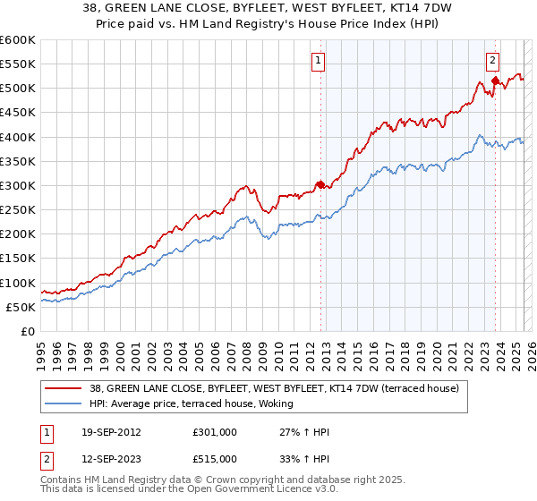 38, GREEN LANE CLOSE, BYFLEET, WEST BYFLEET, KT14 7DW: Price paid vs HM Land Registry's House Price Index