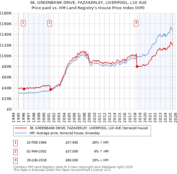 38, GREENBANK DRIVE, FAZAKERLEY, LIVERPOOL, L10 4UE: Price paid vs HM Land Registry's House Price Index