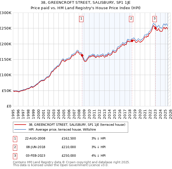 38, GREENCROFT STREET, SALISBURY, SP1 1JE: Price paid vs HM Land Registry's House Price Index