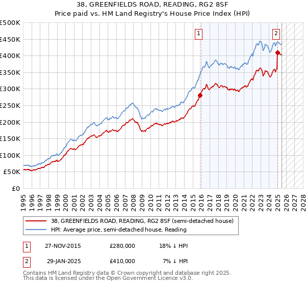 38, GREENFIELDS ROAD, READING, RG2 8SF: Price paid vs HM Land Registry's House Price Index