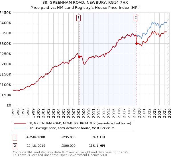 38, GREENHAM ROAD, NEWBURY, RG14 7HX: Price paid vs HM Land Registry's House Price Index