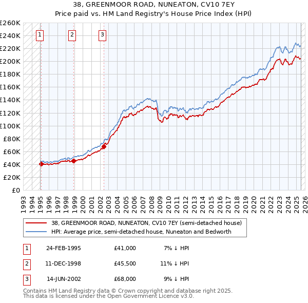 38, GREENMOOR ROAD, NUNEATON, CV10 7EY: Price paid vs HM Land Registry's House Price Index