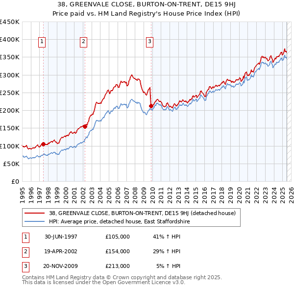 38, GREENVALE CLOSE, BURTON-ON-TRENT, DE15 9HJ: Price paid vs HM Land Registry's House Price Index