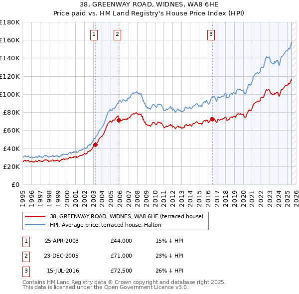 38, GREENWAY ROAD, WIDNES, WA8 6HE: Price paid vs HM Land Registry's House Price Index