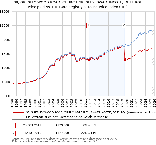 38, GRESLEY WOOD ROAD, CHURCH GRESLEY, SWADLINCOTE, DE11 9QL: Price paid vs HM Land Registry's House Price Index