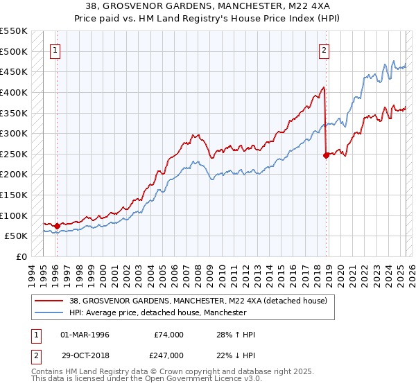 38, GROSVENOR GARDENS, MANCHESTER, M22 4XA: Price paid vs HM Land Registry's House Price Index