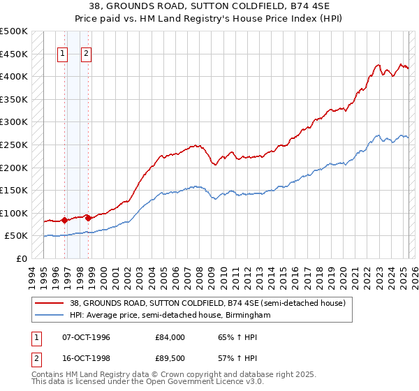 38, GROUNDS ROAD, SUTTON COLDFIELD, B74 4SE: Price paid vs HM Land Registry's House Price Index