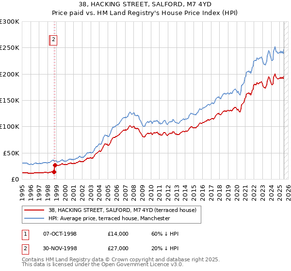 38, HACKING STREET, SALFORD, M7 4YD: Price paid vs HM Land Registry's House Price Index