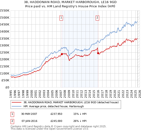 38, HADDONIAN ROAD, MARKET HARBOROUGH, LE16 9GD: Price paid vs HM Land Registry's House Price Index