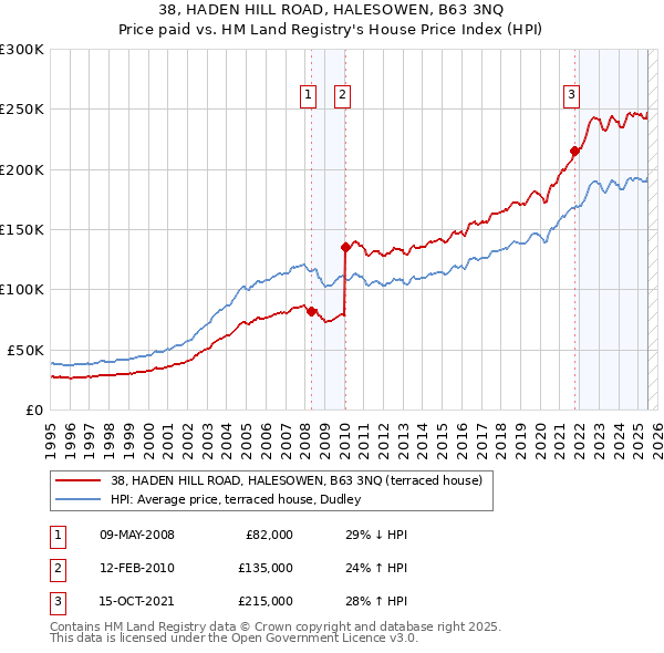 38, HADEN HILL ROAD, HALESOWEN, B63 3NQ: Price paid vs HM Land Registry's House Price Index