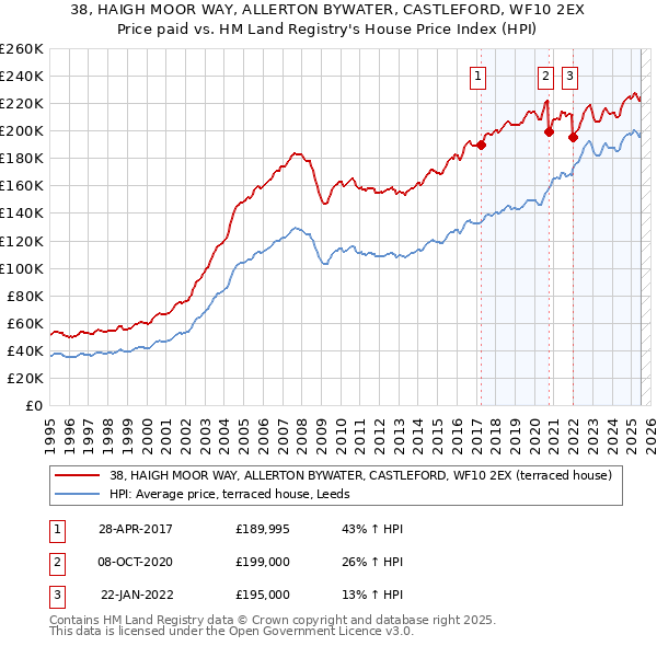 38, HAIGH MOOR WAY, ALLERTON BYWATER, CASTLEFORD, WF10 2EX: Price paid vs HM Land Registry's House Price Index