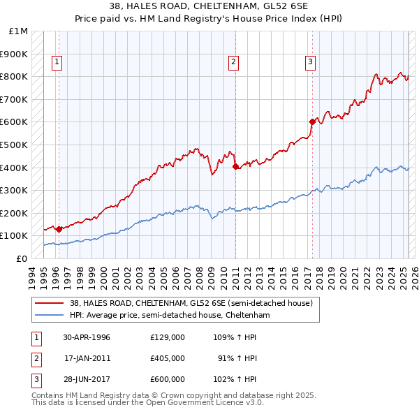 38, HALES ROAD, CHELTENHAM, GL52 6SE: Price paid vs HM Land Registry's House Price Index