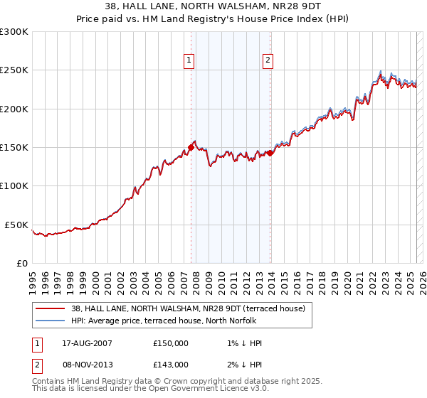 38, HALL LANE, NORTH WALSHAM, NR28 9DT: Price paid vs HM Land Registry's House Price Index