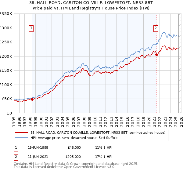 38, HALL ROAD, CARLTON COLVILLE, LOWESTOFT, NR33 8BT: Price paid vs HM Land Registry's House Price Index