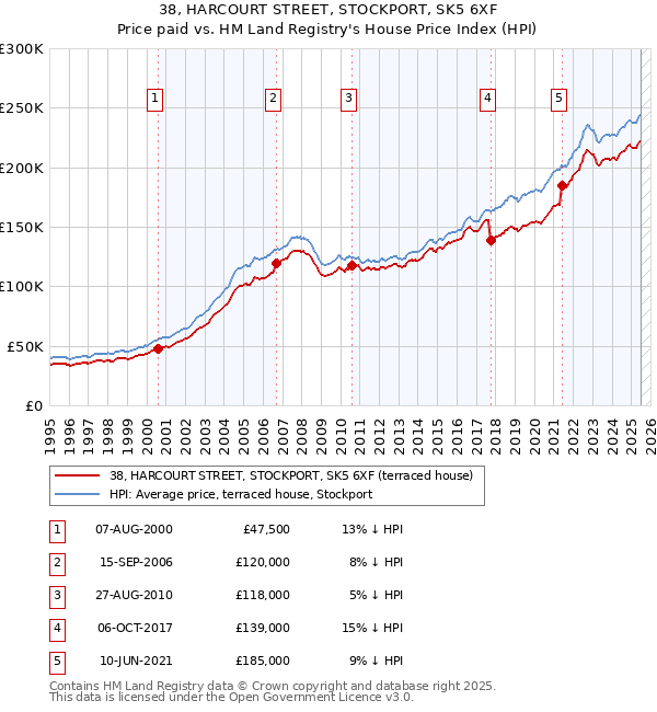 38, HARCOURT STREET, STOCKPORT, SK5 6XF: Price paid vs HM Land Registry's House Price Index