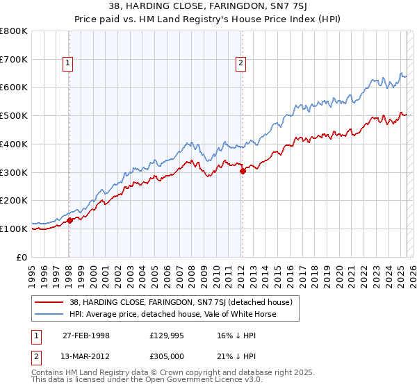 38, HARDING CLOSE, FARINGDON, SN7 7SJ: Price paid vs HM Land Registry's House Price Index