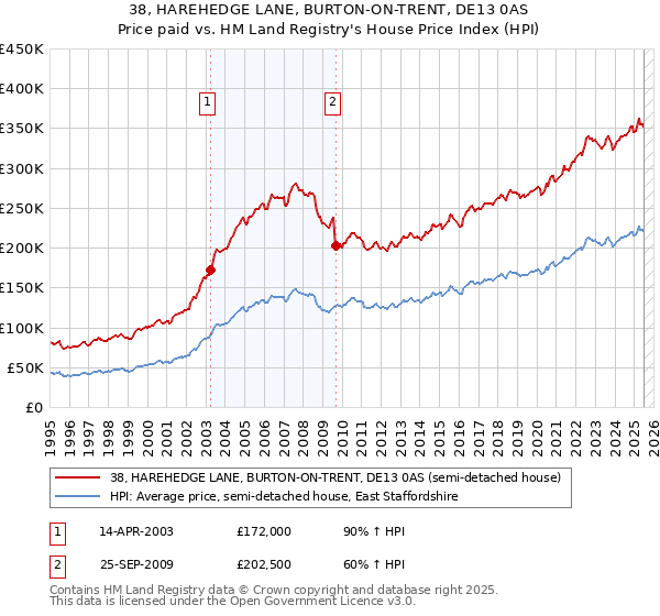 38, HAREHEDGE LANE, BURTON-ON-TRENT, DE13 0AS: Price paid vs HM Land Registry's House Price Index