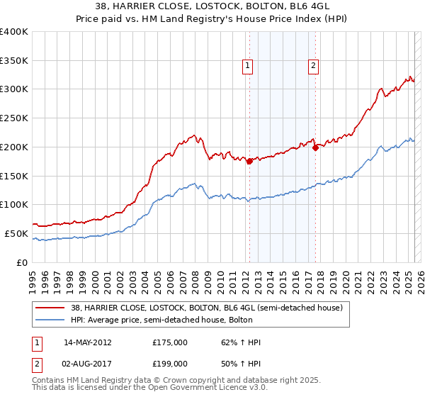 38, HARRIER CLOSE, LOSTOCK, BOLTON, BL6 4GL: Price paid vs HM Land Registry's House Price Index