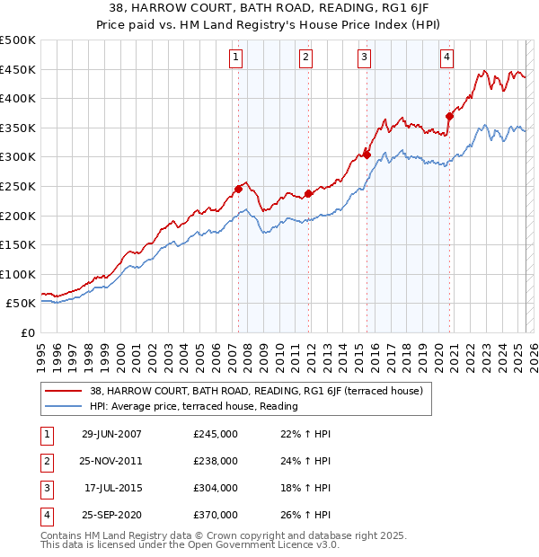 38, HARROW COURT, BATH ROAD, READING, RG1 6JF: Price paid vs HM Land Registry's House Price Index