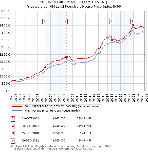 38, HARTFORD ROAD, BEXLEY, DA5 1NQ: Price paid vs HM Land Registry's House Price Index