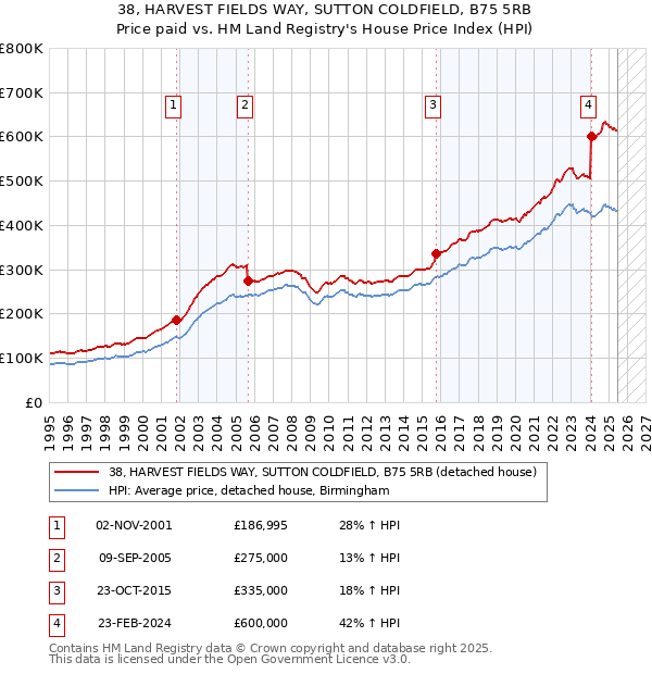 38, HARVEST FIELDS WAY, SUTTON COLDFIELD, B75 5RB: Price paid vs HM Land Registry's House Price Index