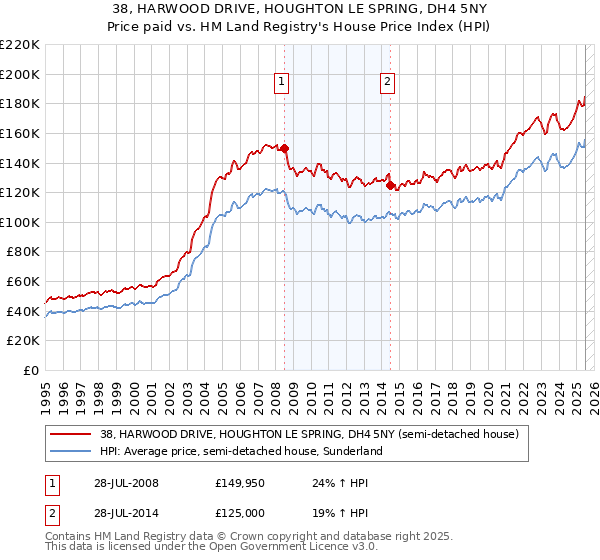38, HARWOOD DRIVE, HOUGHTON LE SPRING, DH4 5NY: Price paid vs HM Land Registry's House Price Index