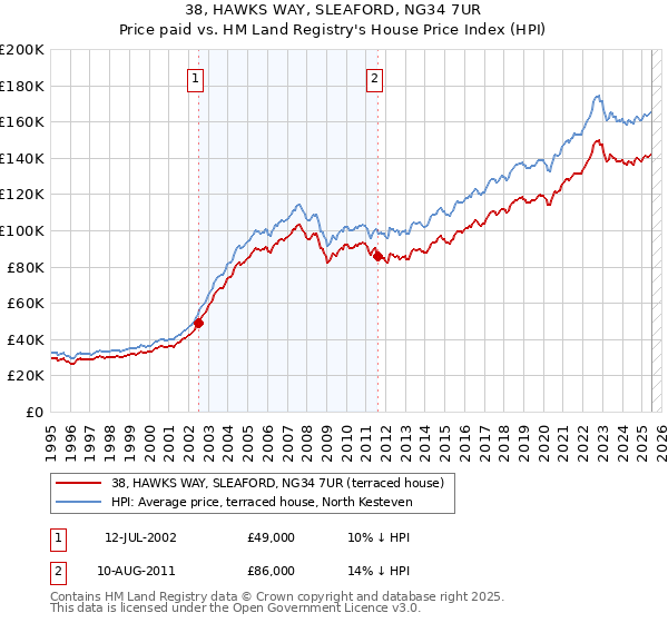 38, HAWKS WAY, SLEAFORD, NG34 7UR: Price paid vs HM Land Registry's House Price Index