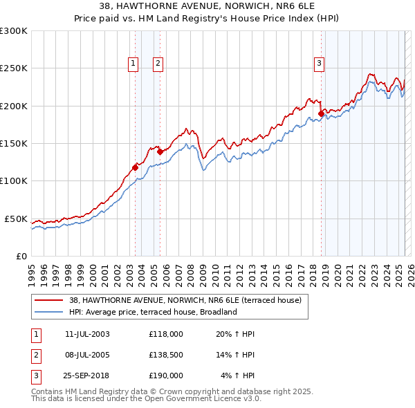 38, HAWTHORNE AVENUE, NORWICH, NR6 6LE: Price paid vs HM Land Registry's House Price Index