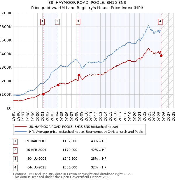38, HAYMOOR ROAD, POOLE, BH15 3NS: Price paid vs HM Land Registry's House Price Index