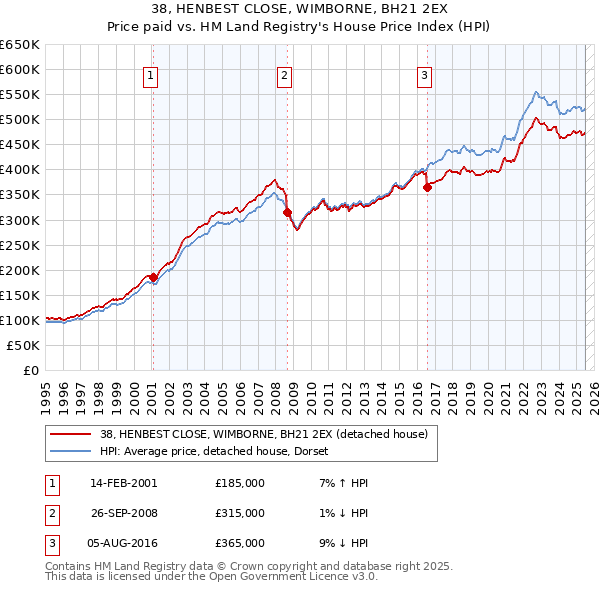 38, HENBEST CLOSE, WIMBORNE, BH21 2EX: Price paid vs HM Land Registry's House Price Index