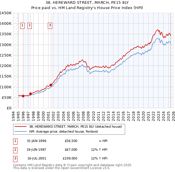 38, HEREWARD STREET, MARCH, PE15 8LY: Price paid vs HM Land Registry's House Price Index