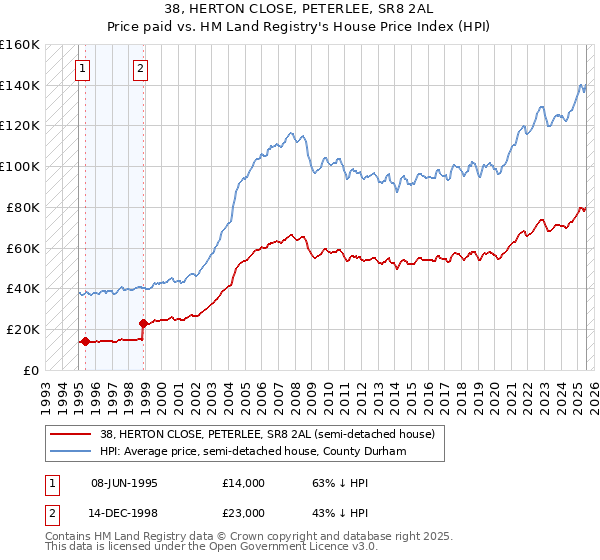 38, HERTON CLOSE, PETERLEE, SR8 2AL: Price paid vs HM Land Registry's House Price Index