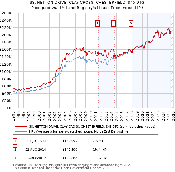 38, HETTON DRIVE, CLAY CROSS, CHESTERFIELD, S45 9TG: Price paid vs HM Land Registry's House Price Index