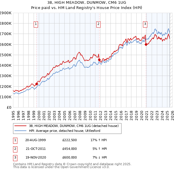 38, HIGH MEADOW, DUNMOW, CM6 1UG: Price paid vs HM Land Registry's House Price Index