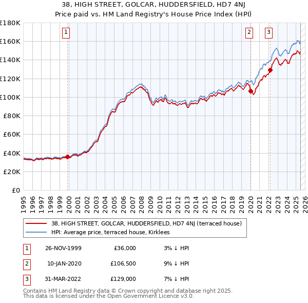 38, HIGH STREET, GOLCAR, HUDDERSFIELD, HD7 4NJ: Price paid vs HM Land Registry's House Price Index