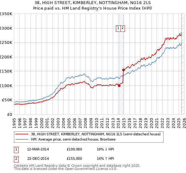 38, HIGH STREET, KIMBERLEY, NOTTINGHAM, NG16 2LS: Price paid vs HM Land Registry's House Price Index