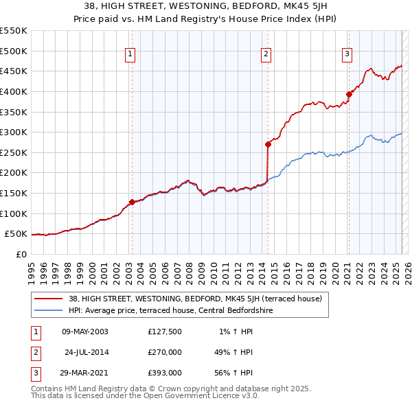 38, HIGH STREET, WESTONING, BEDFORD, MK45 5JH: Price paid vs HM Land Registry's House Price Index