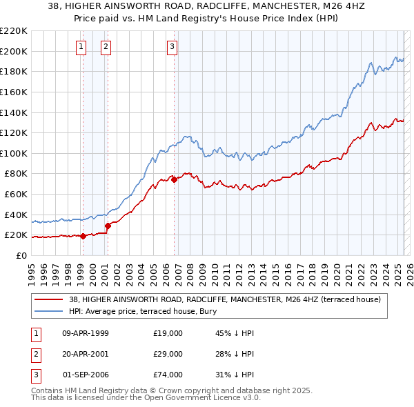 38, HIGHER AINSWORTH ROAD, RADCLIFFE, MANCHESTER, M26 4HZ: Price paid vs HM Land Registry's House Price Index