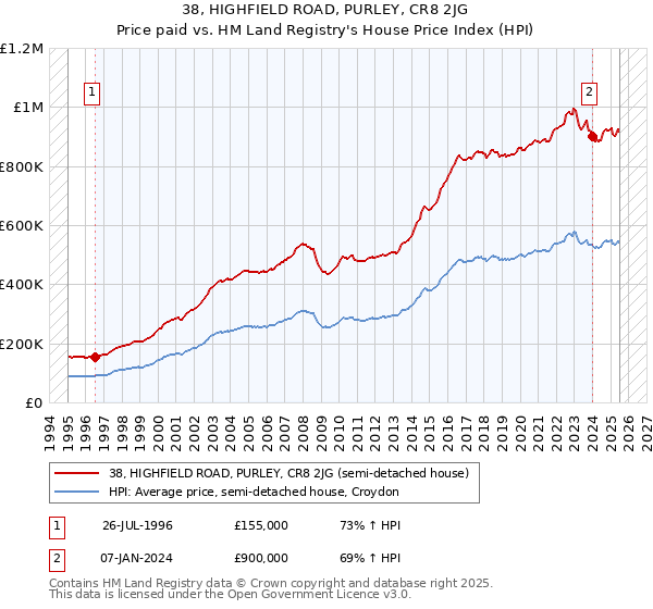 38, HIGHFIELD ROAD, PURLEY, CR8 2JG: Price paid vs HM Land Registry's House Price Index