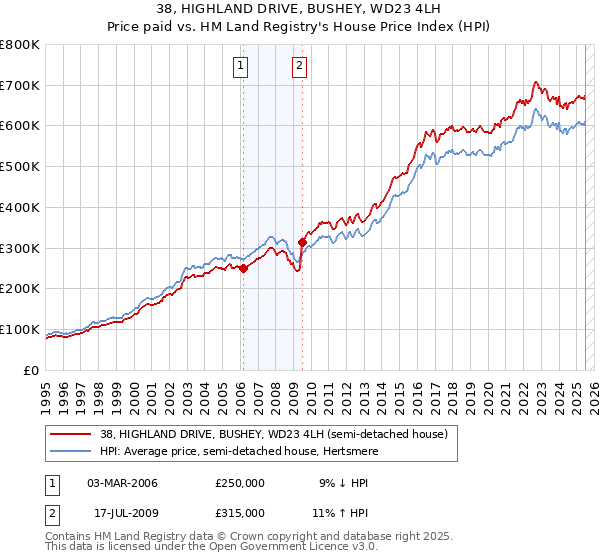 38, HIGHLAND DRIVE, BUSHEY, WD23 4LH: Price paid vs HM Land Registry's House Price Index