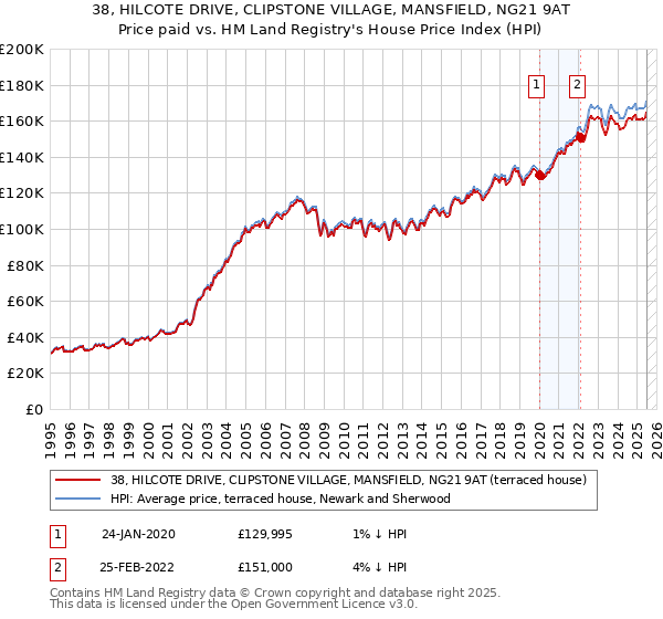 38, HILCOTE DRIVE, CLIPSTONE VILLAGE, MANSFIELD, NG21 9AT: Price paid vs HM Land Registry's House Price Index